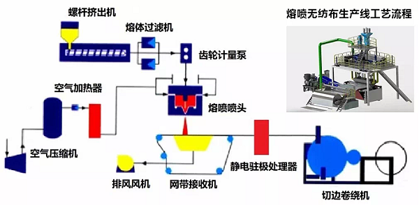 熔喷布生产工艺流程