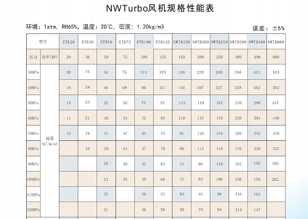 风机性能规格表