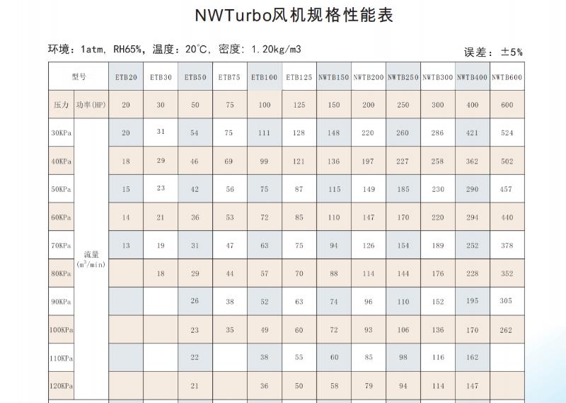 风机性能规格表
